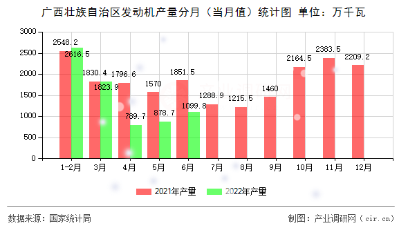 廣西壯族自治區(qū)發(fā)動(dòng)機(jī)產(chǎn)量分月(當(dāng)月值)統(tǒng)計(jì)圖 廣西壯族自治區(qū)發(fā)動(dòng)機(jī)產(chǎn)量分月(當(dāng)月值)統(tǒng)計(jì)圖