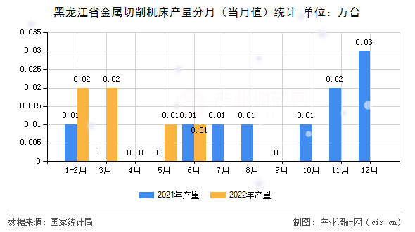 黑龍江省金屬切削機床產(chǎn)量分月（當月值）統(tǒng)計