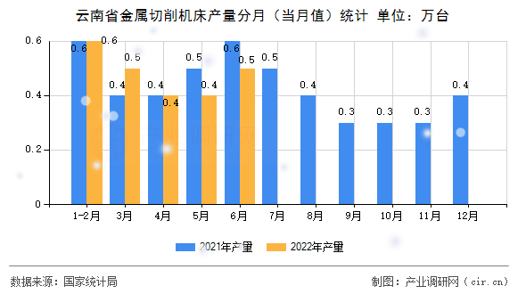 云南省金屬切削機床產量分月(當月值)統(tǒng)計 云南省金屬切削機床產量分月(當月值)統(tǒng)計