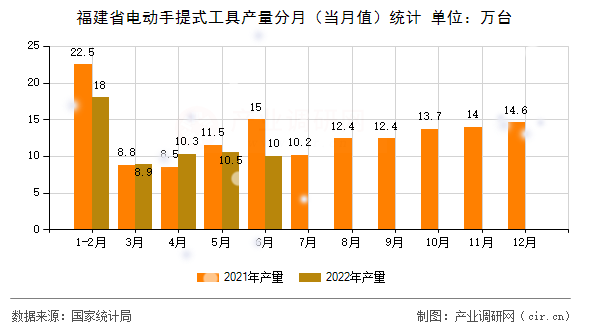 福建省電動手提式工具產(chǎn)量分月（當(dāng)月值）統(tǒng)計