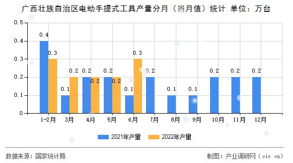 廣西壯族自治區(qū)電動手提式工具產(chǎn)量分月（當(dāng)月值）統(tǒng)計