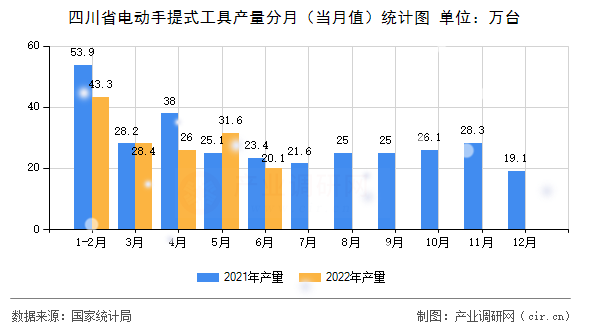四川省電動手提式工具產量分月（當月值）統(tǒng)計圖
