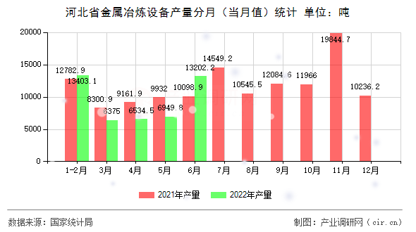 河北省金屬冶煉設(shè)備產(chǎn)量分月（當(dāng)月值）統(tǒng)計