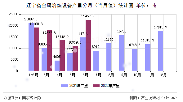 遼寧省金屬冶煉設(shè)備產(chǎn)量分月(當月值)統(tǒng)計圖 遼寧省金屬冶煉設(shè)備產(chǎn)量分月(當月值)統(tǒng)計圖