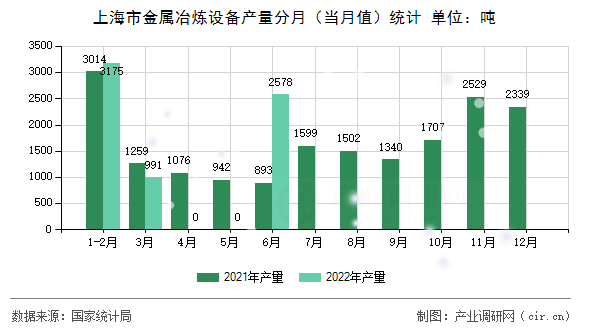 上海市金屬冶煉設(shè)備產(chǎn)量分月(當(dāng)月值)統(tǒng)計(jì) 上海市金屬冶煉設(shè)備產(chǎn)量分月(當(dāng)月值)統(tǒng)計(jì)
