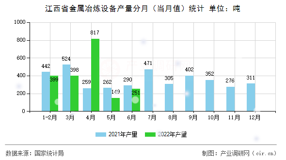 江西省金屬冶煉設(shè)備產(chǎn)量分月(當(dāng)月值)統(tǒng)計(jì) 江西省金屬冶煉設(shè)備產(chǎn)量分月(當(dāng)月值)統(tǒng)計(jì)