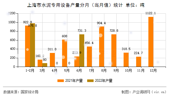 上海市水泥專用設(shè)備產(chǎn)量分月（當(dāng)月值）統(tǒng)計(jì)