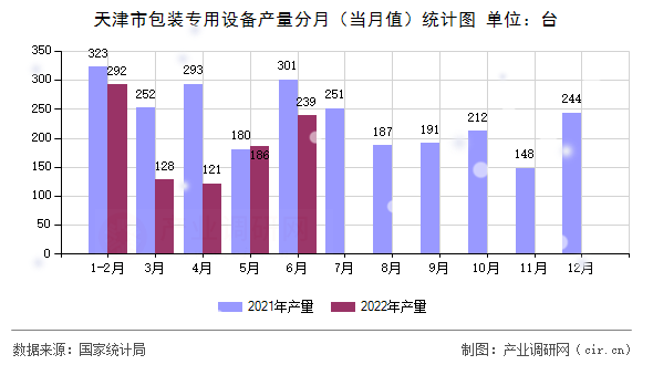 天津市包裝專用設(shè)備產(chǎn)量分月（當(dāng)月值）統(tǒng)計圖