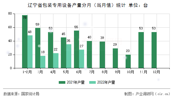 遼寧省包裝專用設(shè)備產(chǎn)量分月(當(dāng)月值)統(tǒng)計(jì) 遼寧省包裝專用設(shè)備產(chǎn)量分月(當(dāng)月值)統(tǒng)計(jì)
