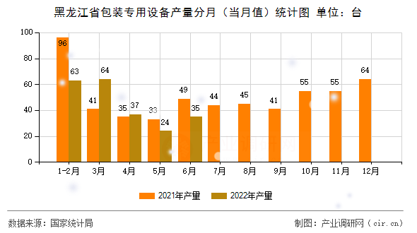 黑龍江省包裝專用設(shè)備產(chǎn)量分月（當(dāng)月值）統(tǒng)計圖