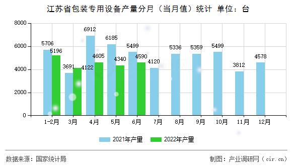江蘇省包裝專用設(shè)備產(chǎn)量分月（當(dāng)月值）統(tǒng)計(jì)