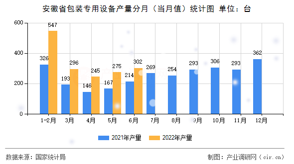 安徽省包裝專用設(shè)備產(chǎn)量分月（當(dāng)月值）統(tǒng)計(jì)圖