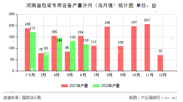 河南省包裝專用設(shè)備產(chǎn)量分月（當(dāng)月值）統(tǒng)計圖