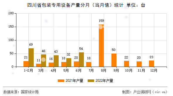 四川省包裝專用設備產(chǎn)量分月(當月值)統(tǒng)計 四川省包裝專用設備產(chǎn)量分月(當月值)統(tǒng)計