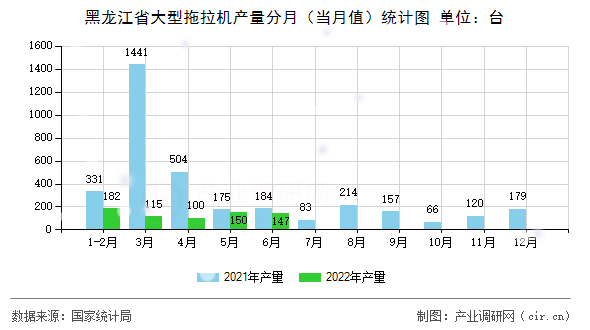 黑龍江省大型拖拉機(jī)產(chǎn)量分月（當(dāng)月值）統(tǒng)計(jì)圖