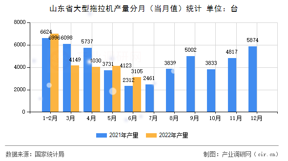 山東省大型拖拉機(jī)產(chǎn)量分月(當(dāng)月值)統(tǒng)計 山東省大型拖拉機(jī)產(chǎn)量分月(當(dāng)月值)統(tǒng)計