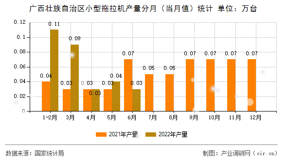 廣西壯族自治區(qū)小型拖拉機產量分月（當月值）統(tǒng)計