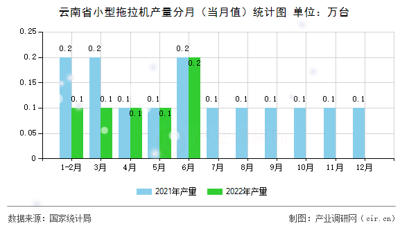 云南省小型拖拉機產(chǎn)量分月（當月值）統(tǒng)計圖
