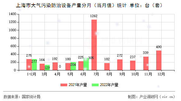 上海市大氣污染防治設(shè)備產(chǎn)量分月（當(dāng)月值）統(tǒng)計(jì)