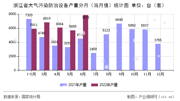 浙江省大氣污染防治設(shè)備產(chǎn)量分月(當(dāng)月值)統(tǒng)計(jì)圖 浙江省大氣污染防治設(shè)備產(chǎn)量分月(當(dāng)月值)統(tǒng)計(jì)圖