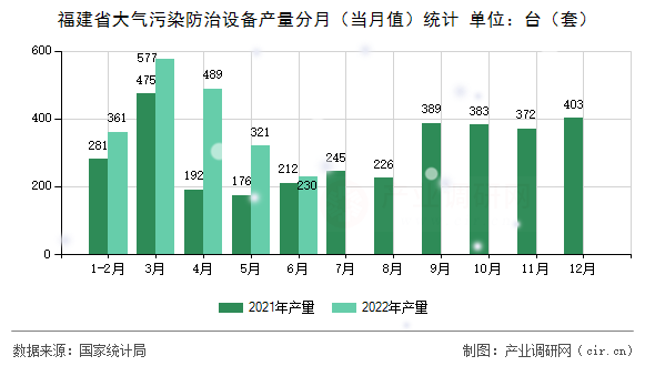 福建省大氣污染防治設(shè)備產(chǎn)量分月（當(dāng)月值）統(tǒng)計(jì)