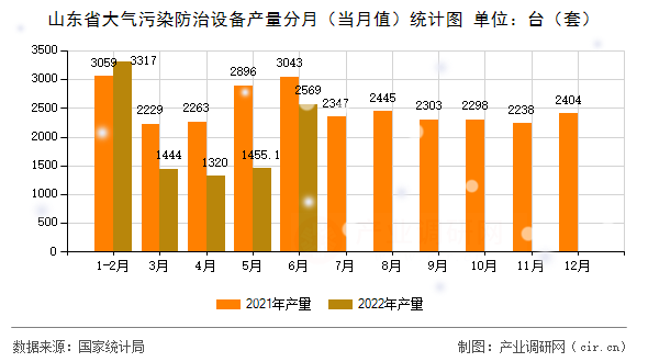 山東省大氣污染防治設(shè)備產(chǎn)量分月(當月值)統(tǒng)計圖 山東省大氣污染防治設(shè)備產(chǎn)量分月(當月值)統(tǒng)計圖