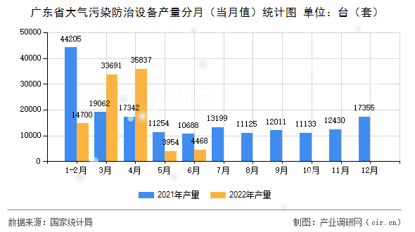 廣東省大氣污染防治設(shè)備產(chǎn)量分月(當(dāng)月值)統(tǒng)計(jì)圖 廣東省大氣污染防治設(shè)備產(chǎn)量分月(當(dāng)月值)統(tǒng)計(jì)圖