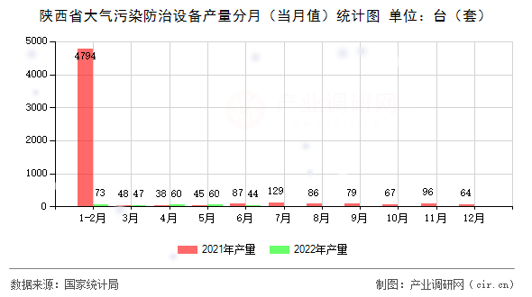 陜西省大氣污染防治設(shè)備產(chǎn)量分月（當月值）統(tǒng)計圖