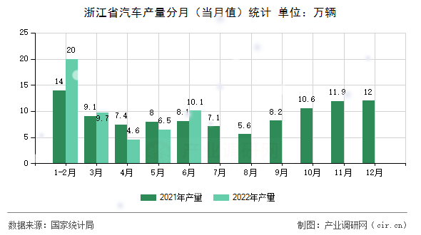 浙江省汽車產(chǎn)量分月（當(dāng)月值）統(tǒng)計(jì)