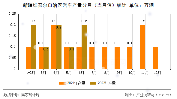 新疆維吾爾自治區(qū)汽車產量分月（當月值）統(tǒng)計