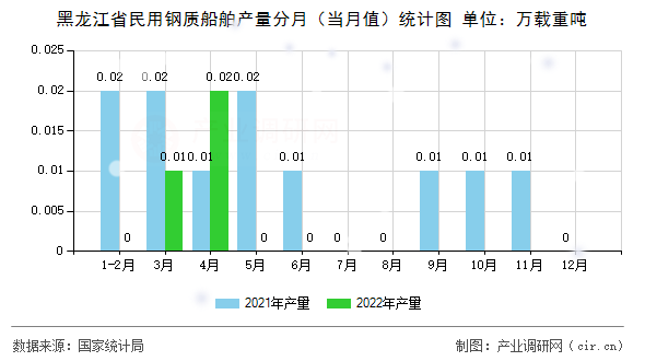 黑龍江省民用鋼質(zhì)船舶產(chǎn)量分月（當(dāng)月值）統(tǒng)計圖
