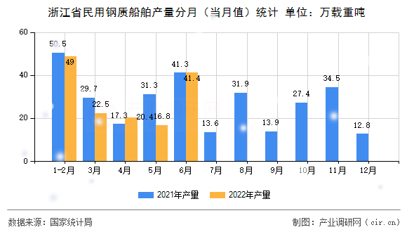 浙江省民用鋼質(zhì)船舶產(chǎn)量分月(當(dāng)月值)統(tǒng)計(jì) 浙江省民用鋼質(zhì)船舶產(chǎn)量分月(當(dāng)月值)統(tǒng)計(jì)