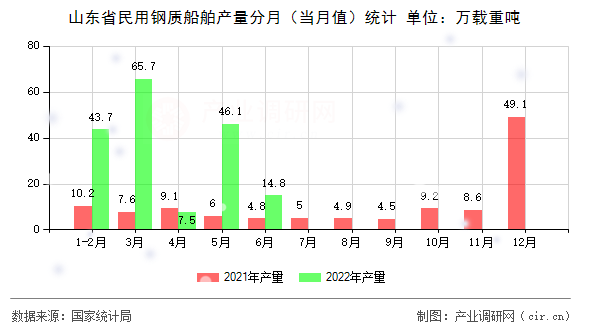 山東省民用鋼質(zhì)船舶產(chǎn)量分月（當(dāng)月值）統(tǒng)計(jì)