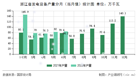 浙江省發(fā)電設(shè)備產(chǎn)量分月(當月值)統(tǒng)計圖 浙江省發(fā)電設(shè)備產(chǎn)量分月(當月值)統(tǒng)計圖