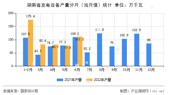 湖南省發(fā)電設(shè)備產(chǎn)量分月(當(dāng)月值)統(tǒng)計 湖南省發(fā)電設(shè)備產(chǎn)量分月(當(dāng)月值)統(tǒng)計