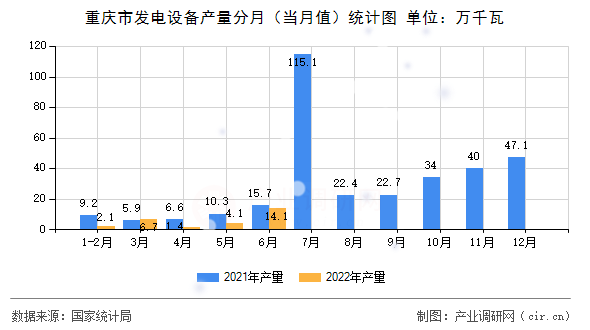 重慶市發(fā)電設(shè)備產(chǎn)量分月(當(dāng)月值)統(tǒng)計(jì)圖 重慶市發(fā)電設(shè)備產(chǎn)量分月(當(dāng)月值)統(tǒng)計(jì)圖