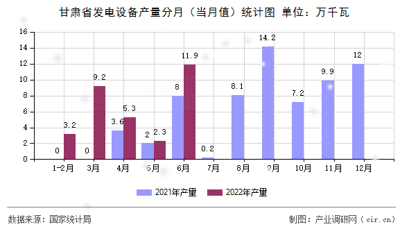 甘肅省發(fā)電設(shè)備產(chǎn)量分月（當(dāng)月值）統(tǒng)計(jì)圖
