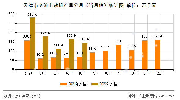 天津市交流電動機產量分月（當月值）統(tǒng)計圖