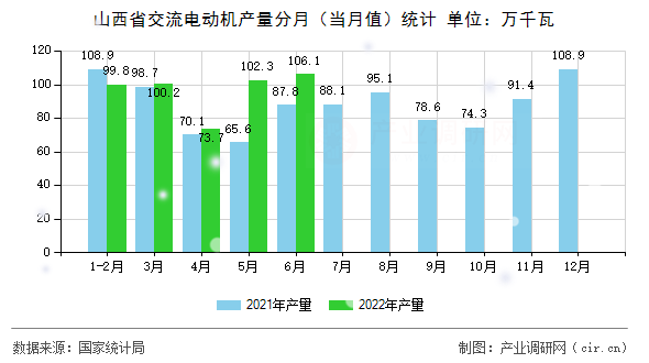 山西省交流電動(dòng)機(jī)產(chǎn)量分月（當(dāng)月值）統(tǒng)計(jì)