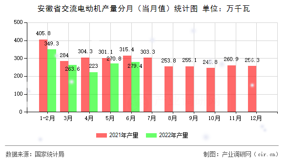 安徽省交流電動機(jī)產(chǎn)量分月（當(dāng)月值）統(tǒng)計(jì)圖