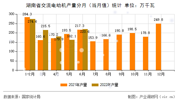 湖南省交流電動機產(chǎn)量分月（當月值）統(tǒng)計