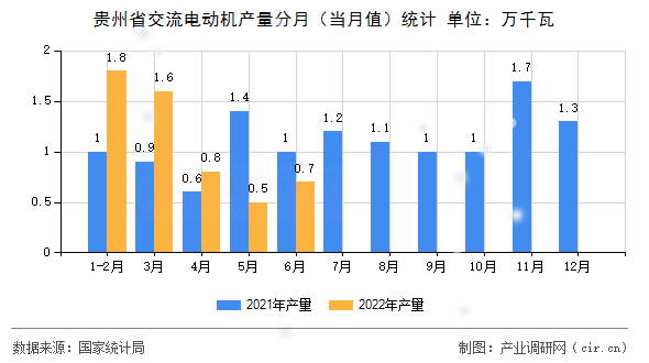 貴州省交流電動(dòng)機(jī)產(chǎn)量分月（當(dāng)月值）統(tǒng)計(jì)