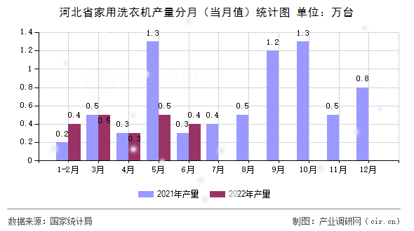 河北省家用洗衣機產(chǎn)量分月（當月值）統(tǒng)計圖