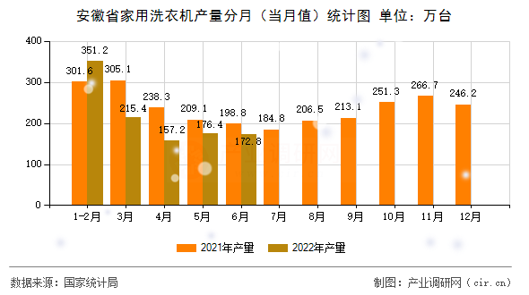 安徽省家用洗衣機產(chǎn)量分月（當月值）統(tǒng)計圖