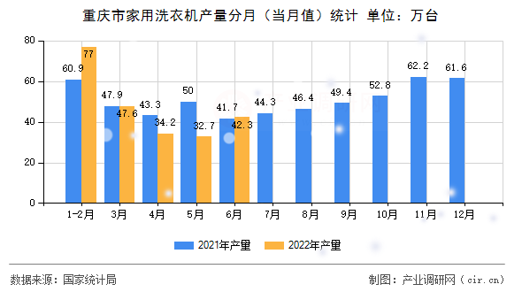 重慶市家用洗衣機產(chǎn)量分月（當(dāng)月值）統(tǒng)計
