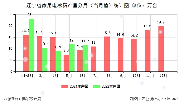 遼寧省家用電冰箱產(chǎn)量分月（當(dāng)月值）統(tǒng)計圖