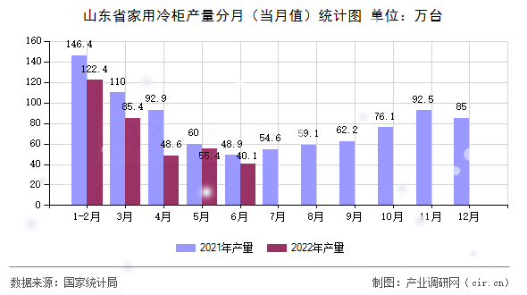山東省家用冷柜產(chǎn)量分月（當(dāng)月值）統(tǒng)計(jì)圖