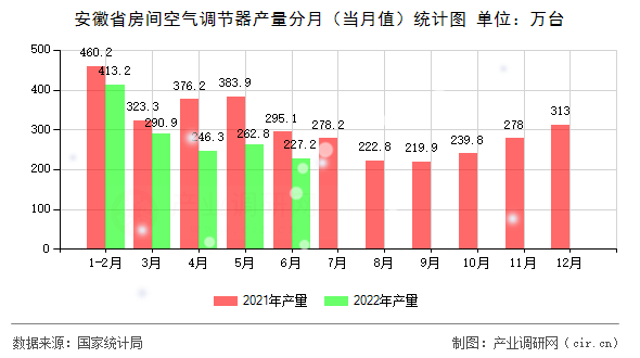 安徽省房間空氣調(diào)節(jié)器產(chǎn)量分月（當月值）統(tǒng)計圖