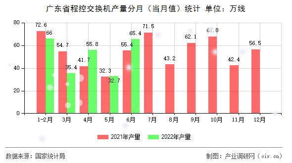廣東省程控交換機產(chǎn)量分月（當(dāng)月值）統(tǒng)計