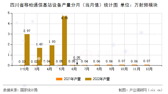 四川省移動通信基站設(shè)備產(chǎn)量分月（當(dāng)月值）統(tǒng)計圖